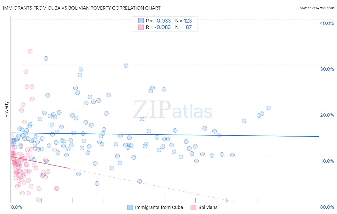 Immigrants from Cuba vs Bolivian Poverty