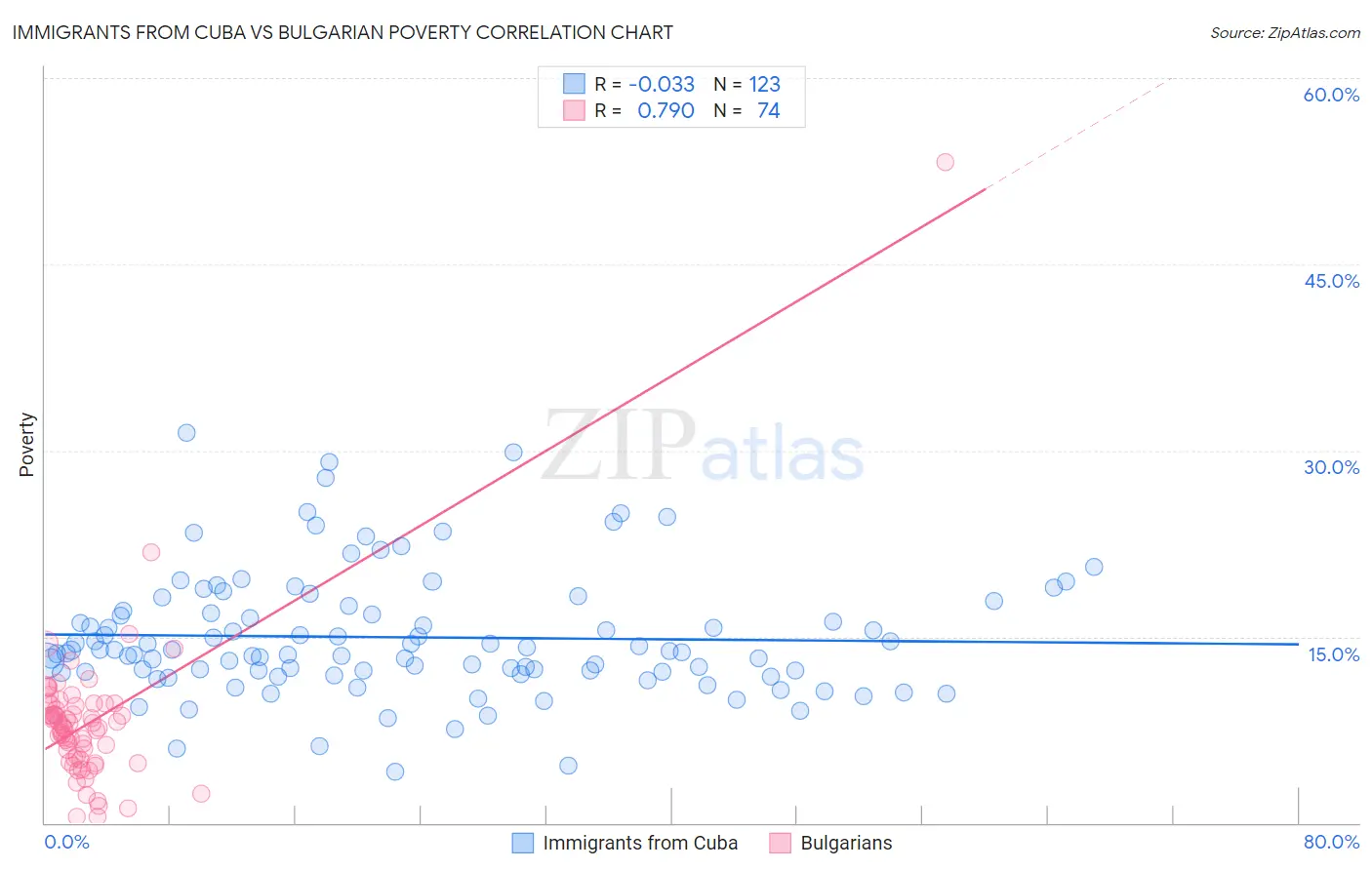 Immigrants from Cuba vs Bulgarian Poverty
