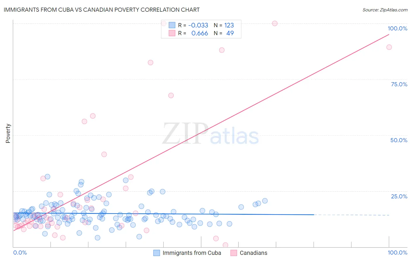 Immigrants from Cuba vs Canadian Poverty