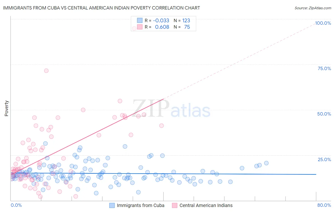 Immigrants from Cuba vs Central American Indian Poverty