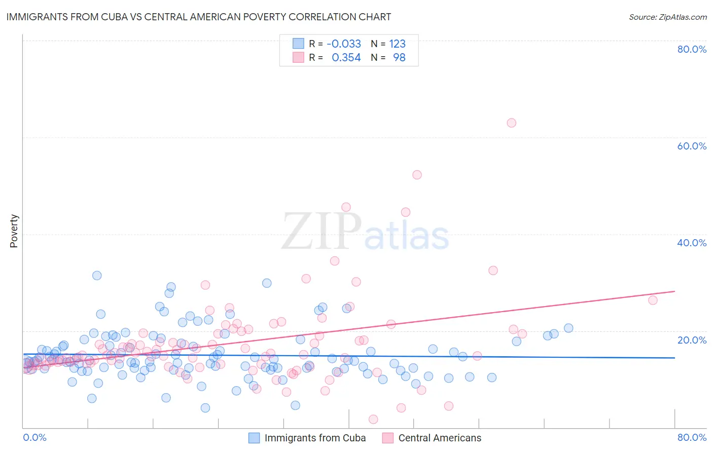 Immigrants from Cuba vs Central American Poverty