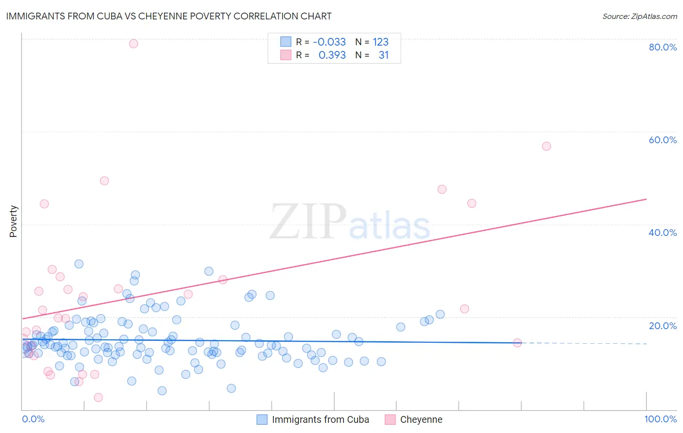 Immigrants from Cuba vs Cheyenne Poverty