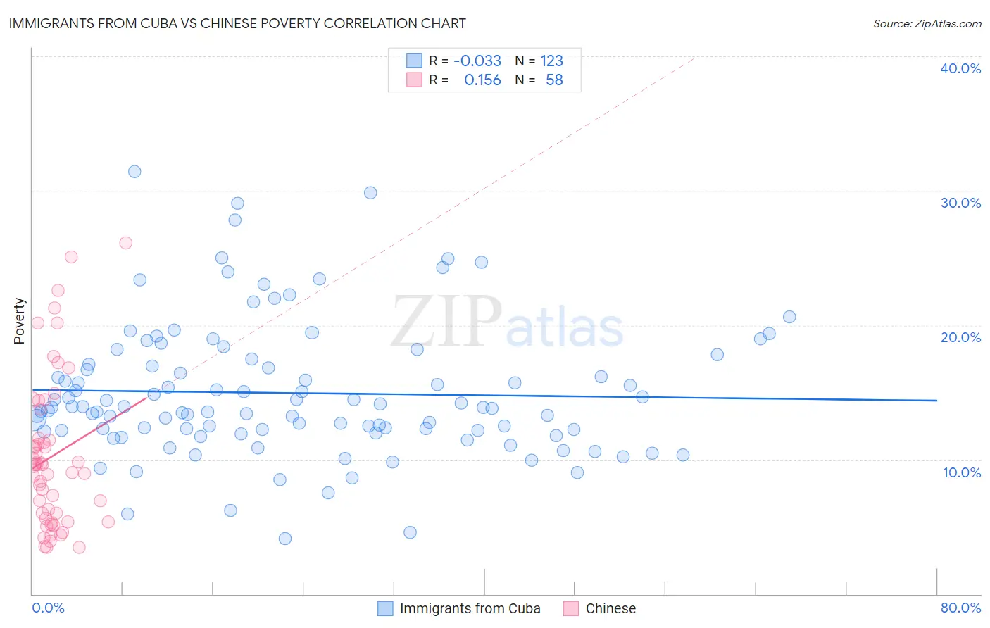 Immigrants from Cuba vs Chinese Poverty