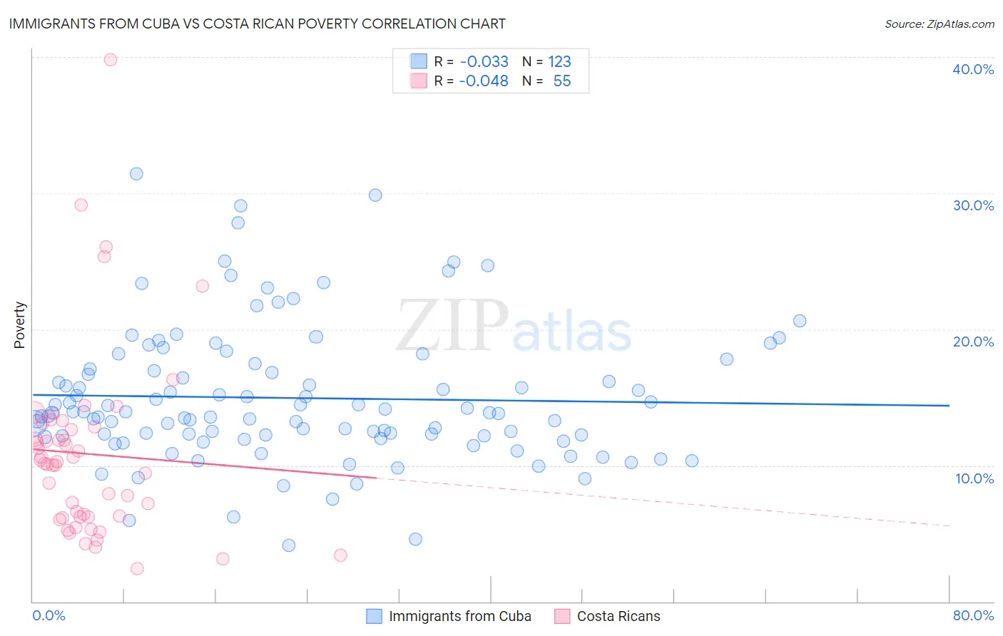 Immigrants from Cuba vs Costa Rican Poverty