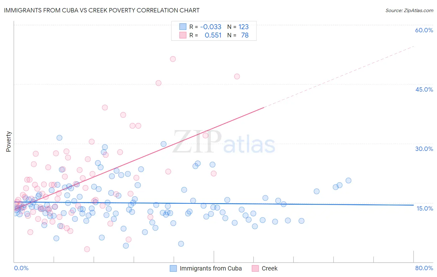 Immigrants from Cuba vs Creek Poverty