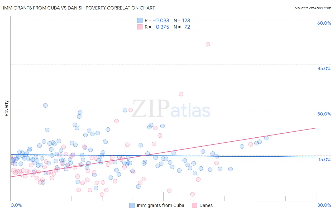 Immigrants from Cuba vs Danish Poverty