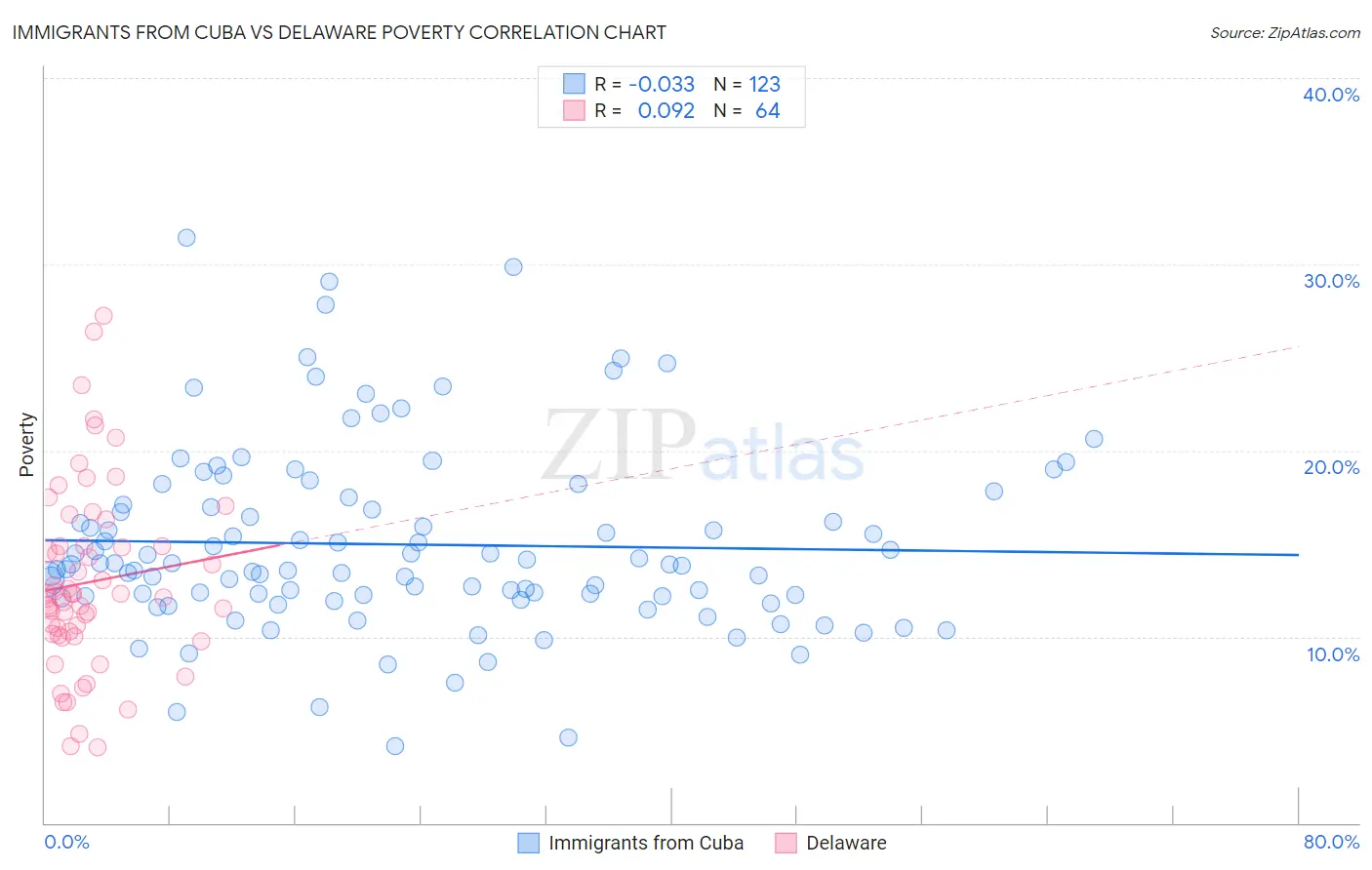 Immigrants from Cuba vs Delaware Poverty