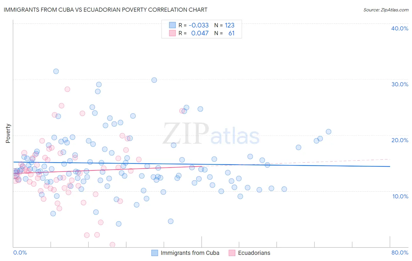 Immigrants from Cuba vs Ecuadorian Poverty