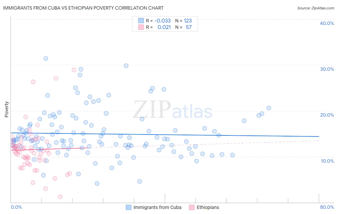 Immigrants from Cuba vs Ethiopian Poverty