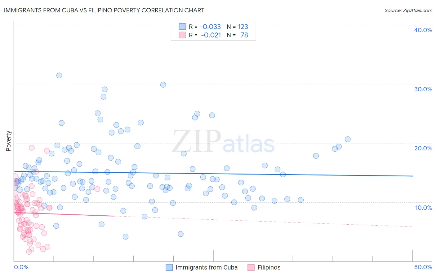 Immigrants from Cuba vs Filipino Poverty