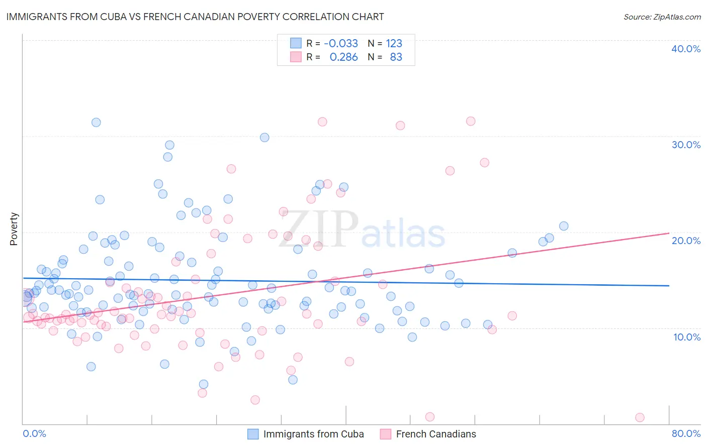 Immigrants from Cuba vs French Canadian Poverty