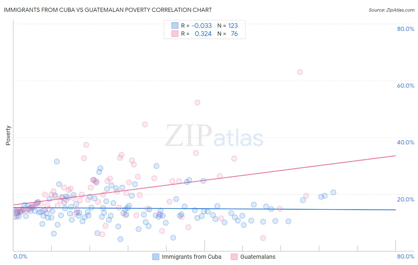 Immigrants from Cuba vs Guatemalan Poverty