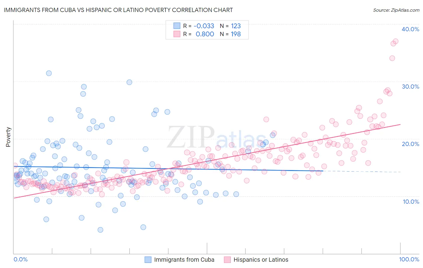 Immigrants from Cuba vs Hispanic or Latino Poverty