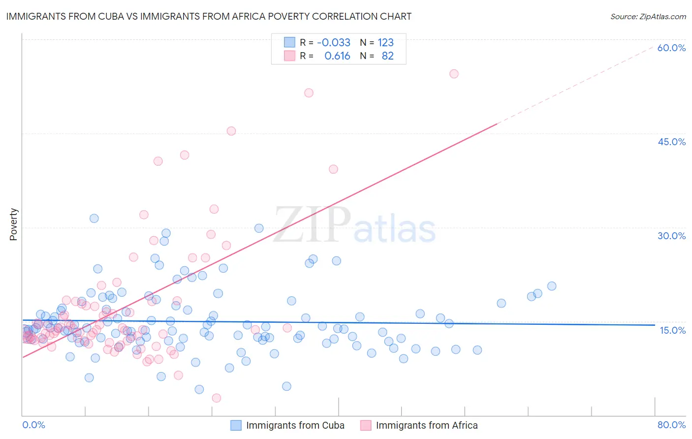 Immigrants from Cuba vs Immigrants from Africa Poverty