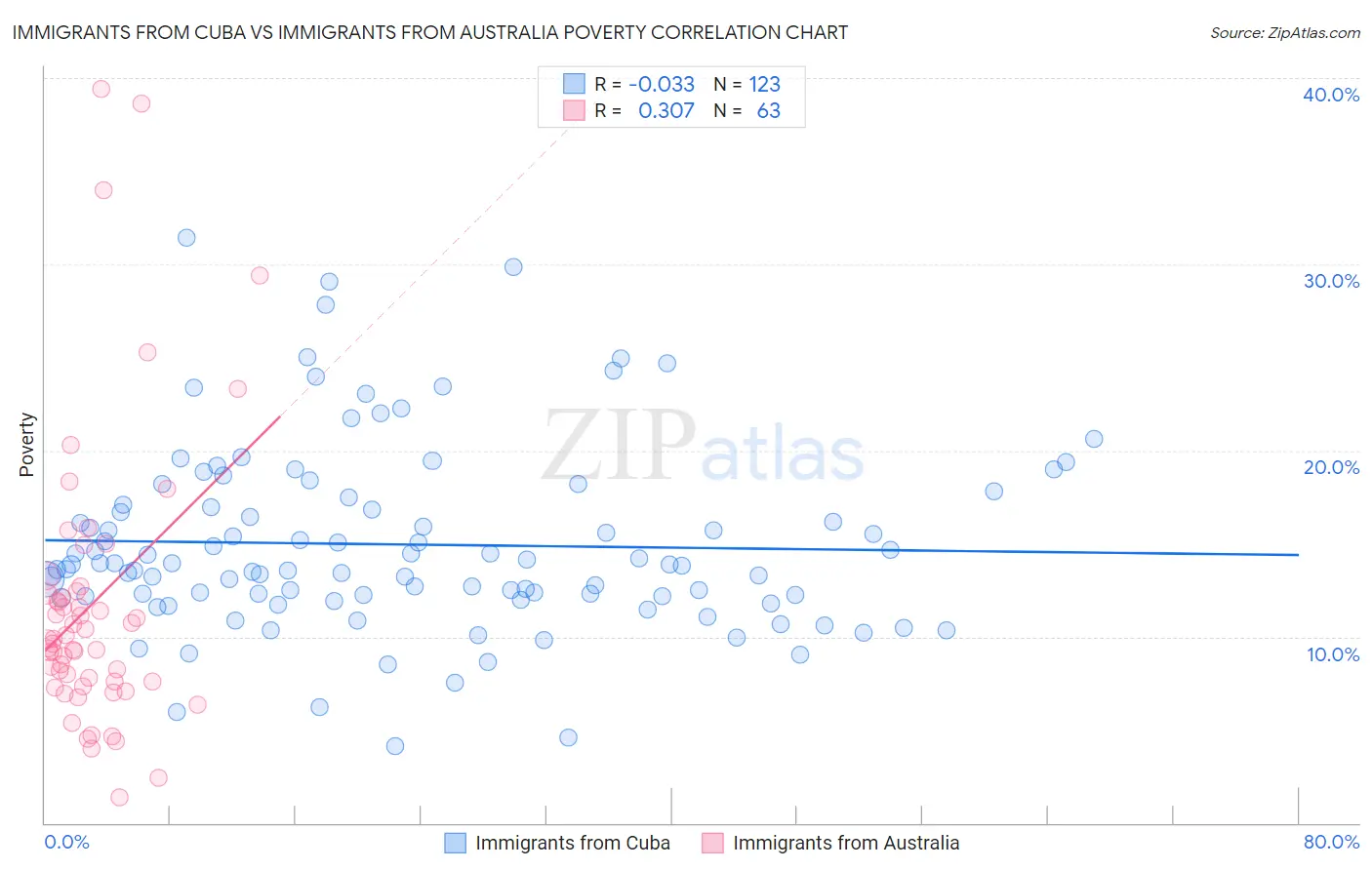 Immigrants from Cuba vs Immigrants from Australia Poverty