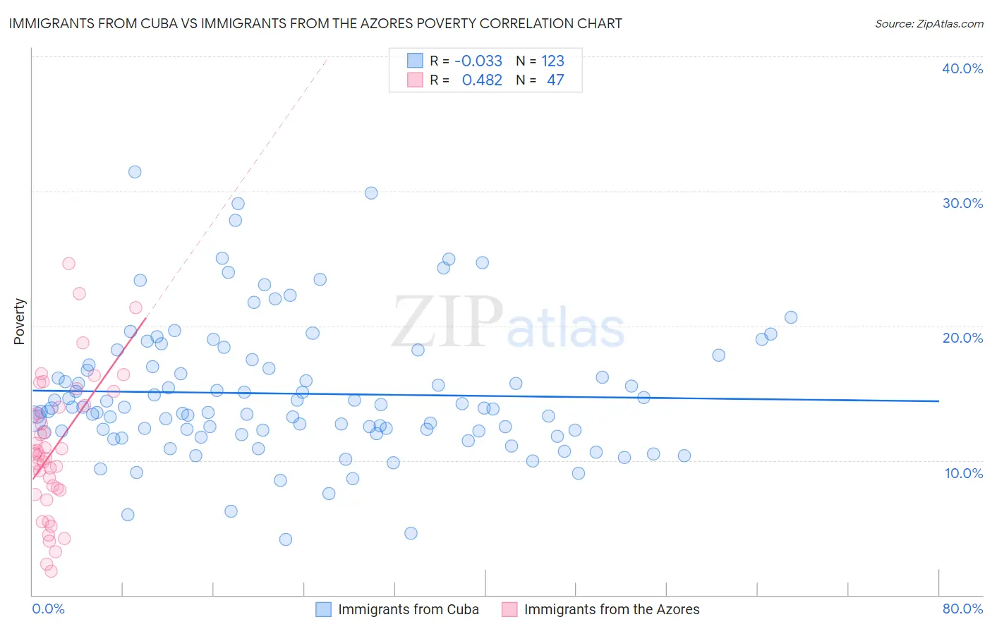 Immigrants from Cuba vs Immigrants from the Azores Poverty