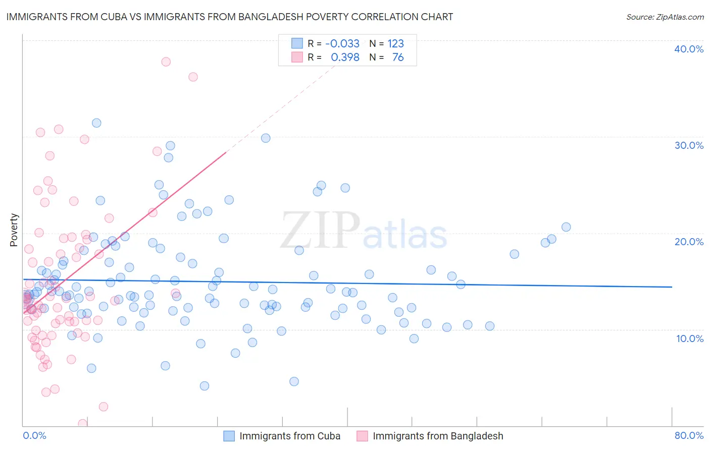 Immigrants from Cuba vs Immigrants from Bangladesh Poverty