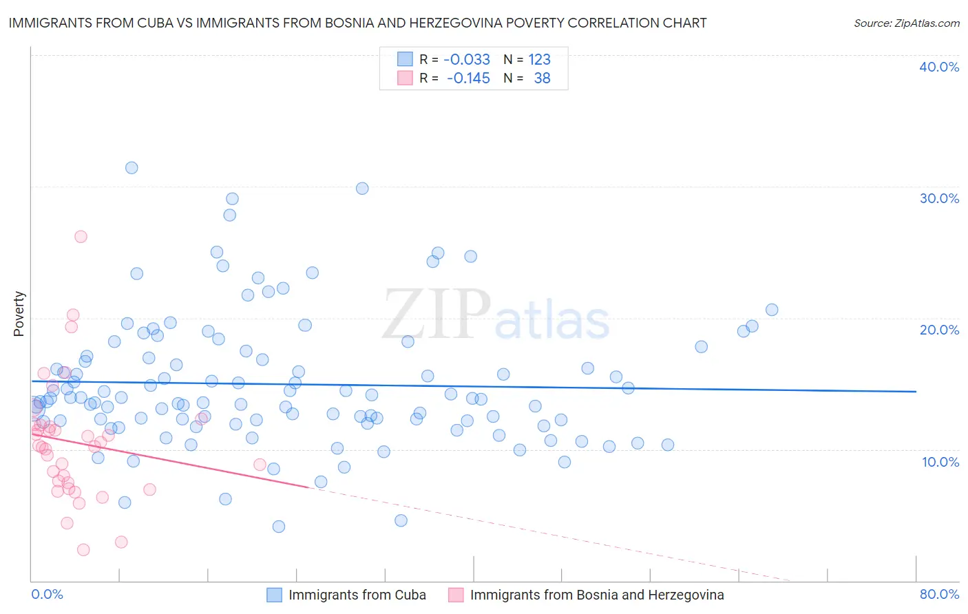 Immigrants from Cuba vs Immigrants from Bosnia and Herzegovina Poverty