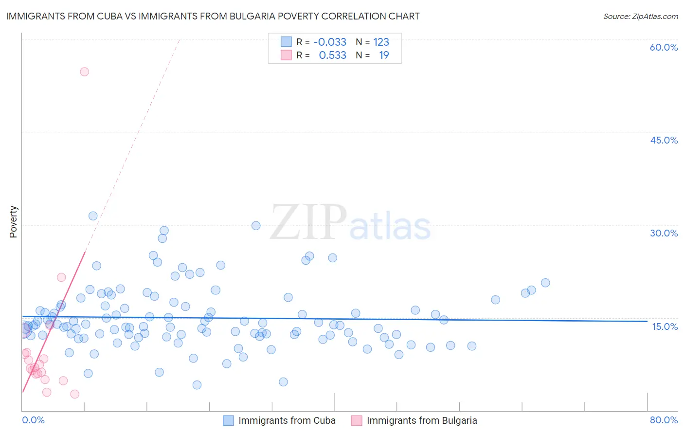 Immigrants from Cuba vs Immigrants from Bulgaria Poverty