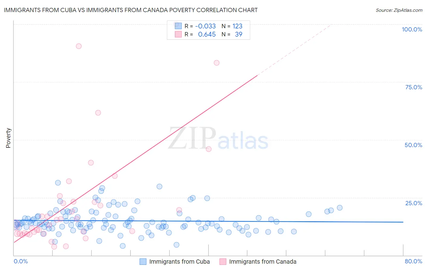 Immigrants from Cuba vs Immigrants from Canada Poverty