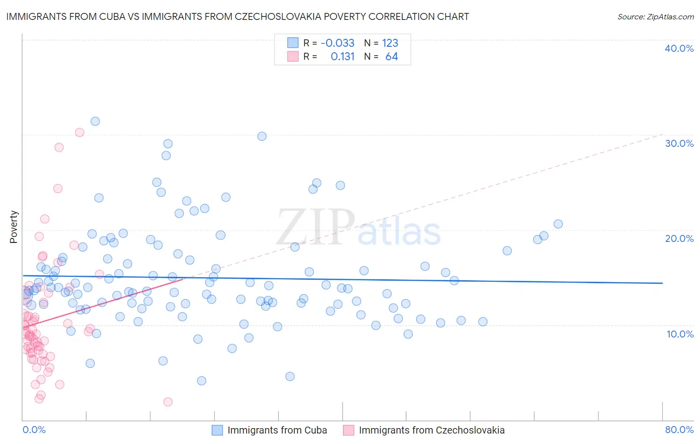 Immigrants from Cuba vs Immigrants from Czechoslovakia Poverty