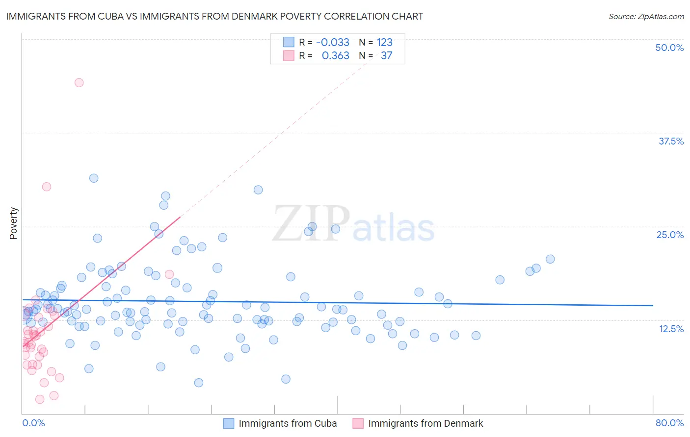 Immigrants from Cuba vs Immigrants from Denmark Poverty