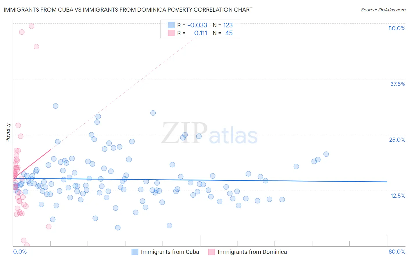 Immigrants from Cuba vs Immigrants from Dominica Poverty