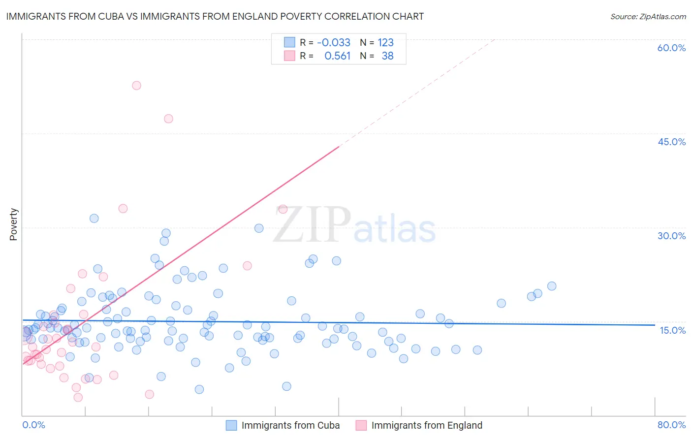 Immigrants from Cuba vs Immigrants from England Poverty