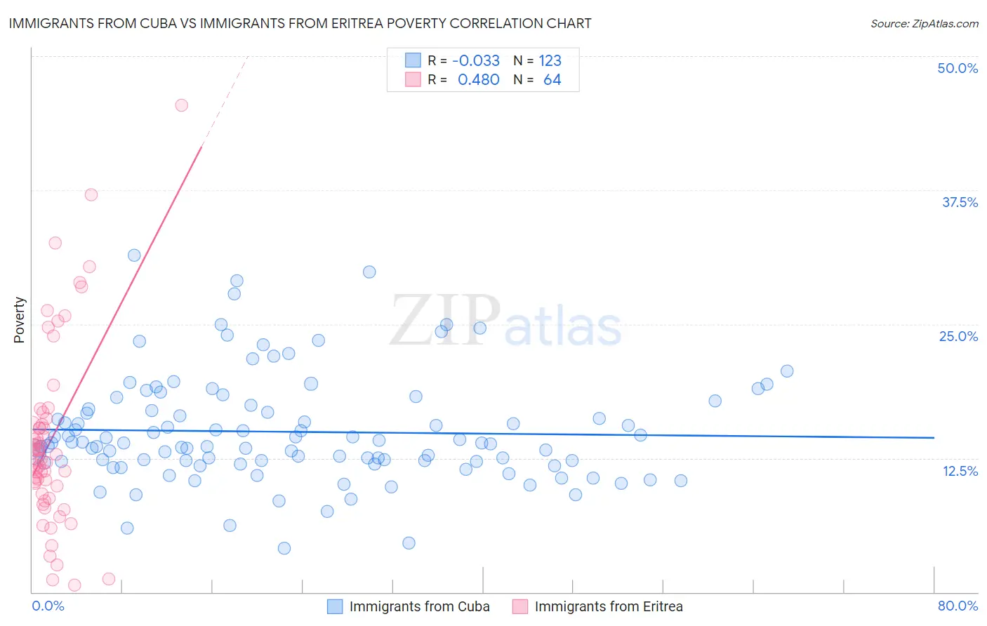 Immigrants from Cuba vs Immigrants from Eritrea Poverty