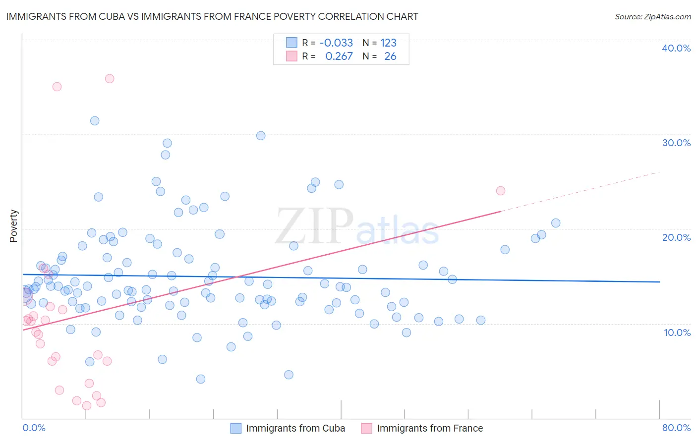 Immigrants from Cuba vs Immigrants from France Poverty