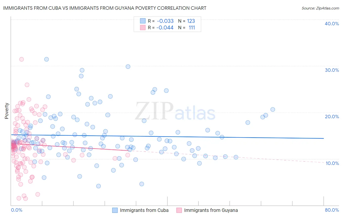 Immigrants from Cuba vs Immigrants from Guyana Poverty