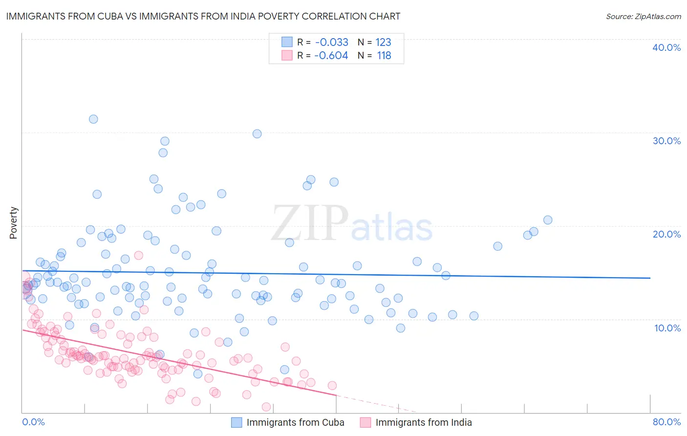 Immigrants from Cuba vs Immigrants from India Poverty