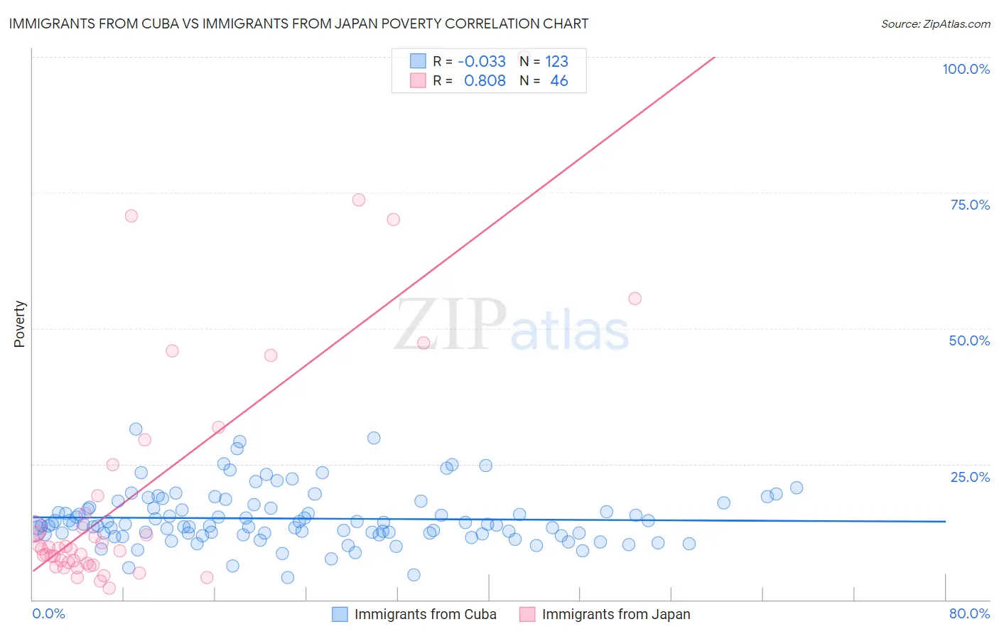 Immigrants from Cuba vs Immigrants from Japan Poverty