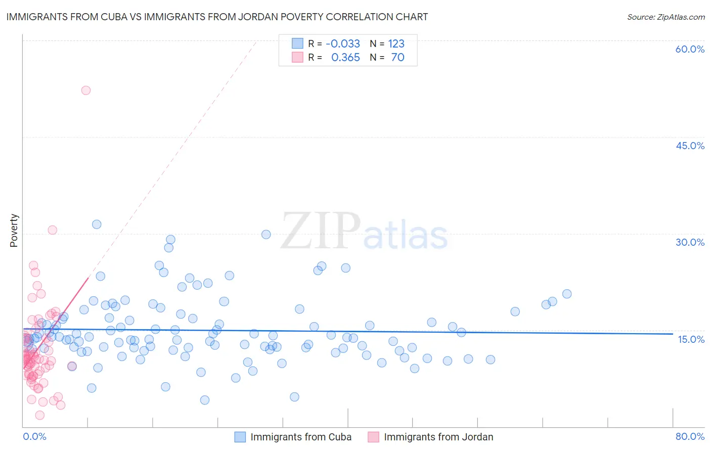 Immigrants from Cuba vs Immigrants from Jordan Poverty