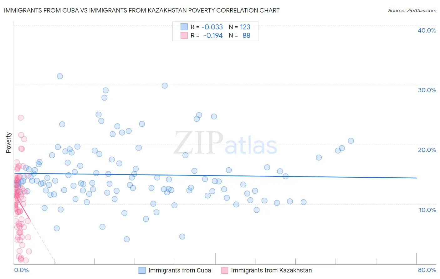 Immigrants from Cuba vs Immigrants from Kazakhstan Poverty