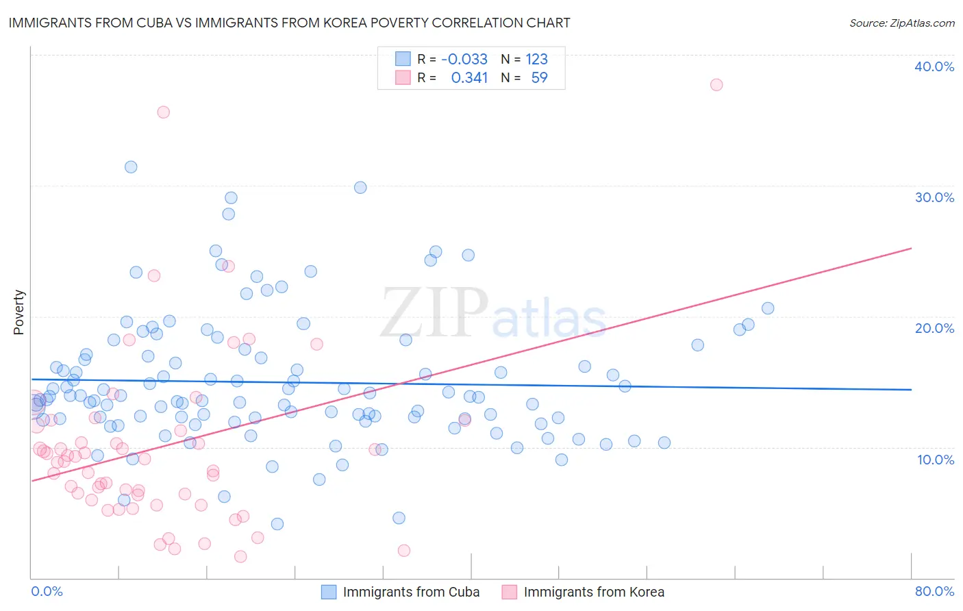 Immigrants from Cuba vs Immigrants from Korea Poverty