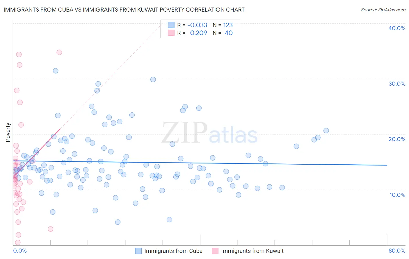 Immigrants from Cuba vs Immigrants from Kuwait Poverty