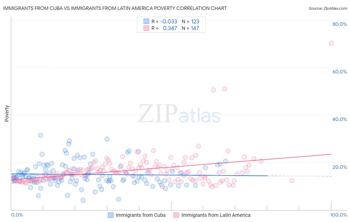 Immigrants from Cuba vs Immigrants from Latin America Poverty