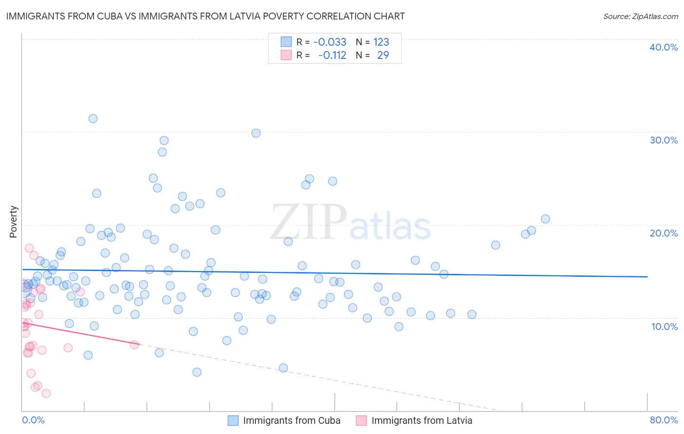 Immigrants from Cuba vs Immigrants from Latvia Poverty