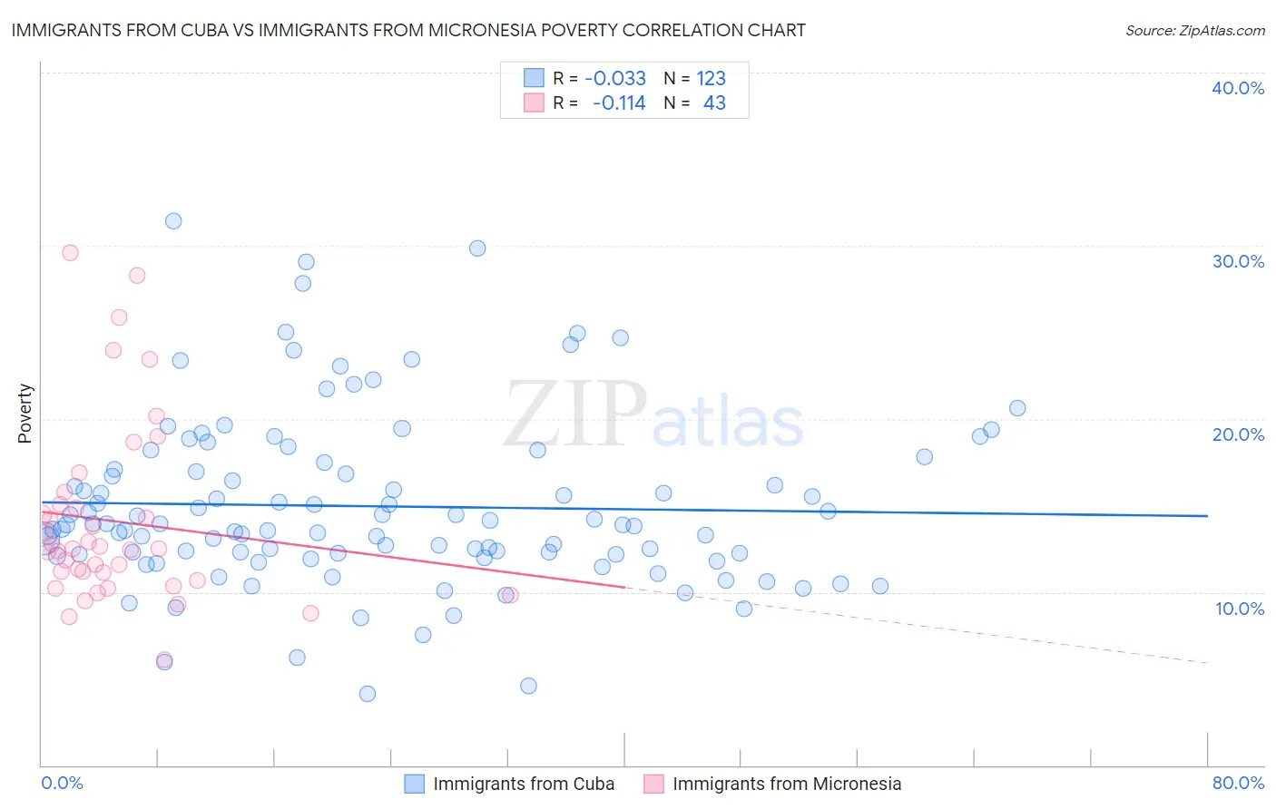 Immigrants from Cuba vs Immigrants from Micronesia Poverty