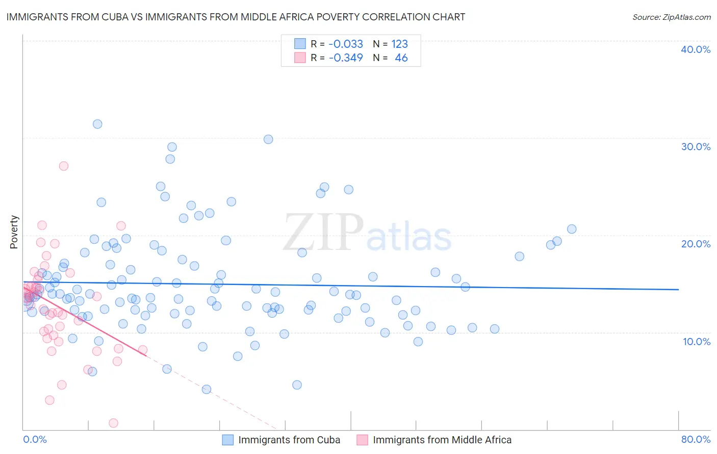 Immigrants from Cuba vs Immigrants from Middle Africa Poverty