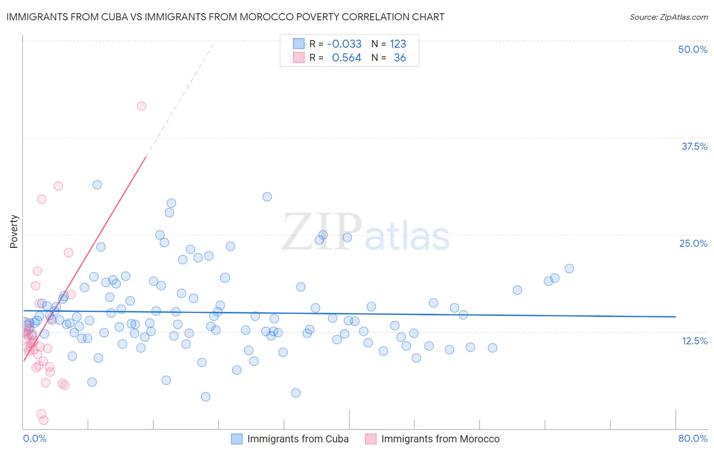 Immigrants from Cuba vs Immigrants from Morocco Poverty