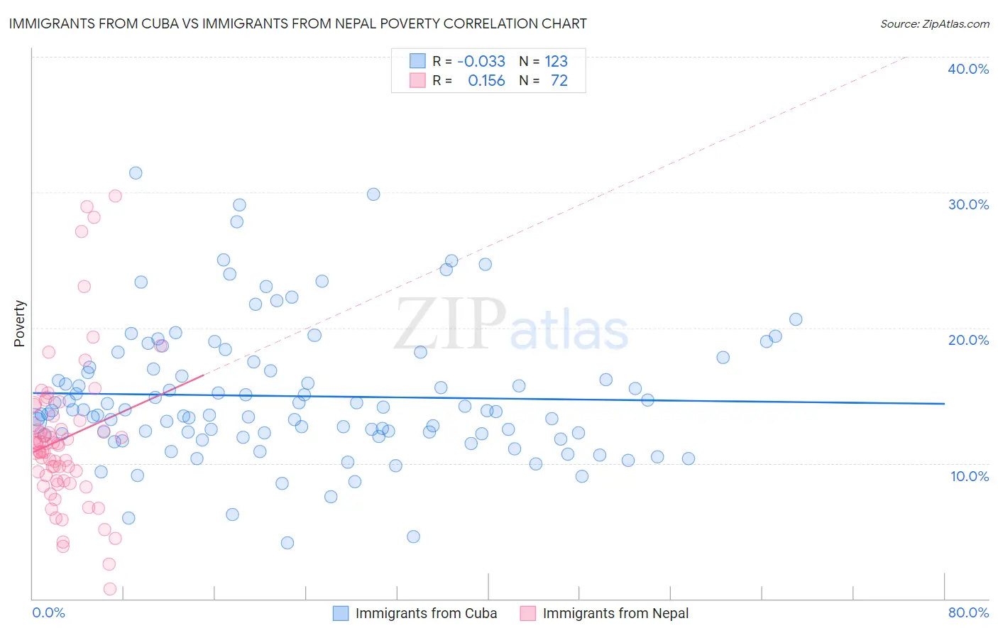 Immigrants from Cuba vs Immigrants from Nepal Poverty