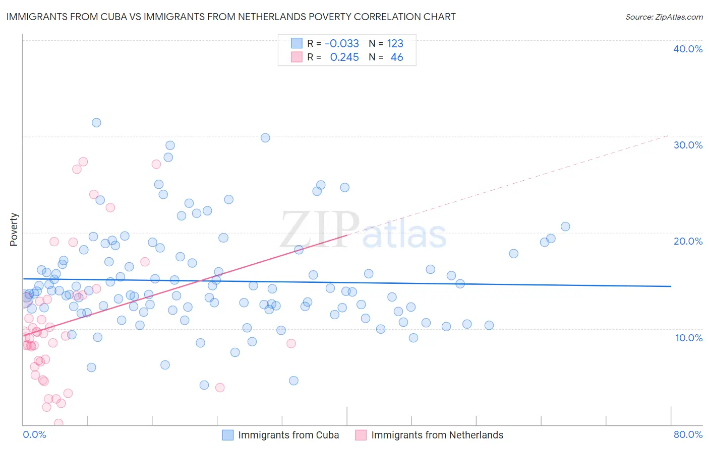 Immigrants from Cuba vs Immigrants from Netherlands Poverty