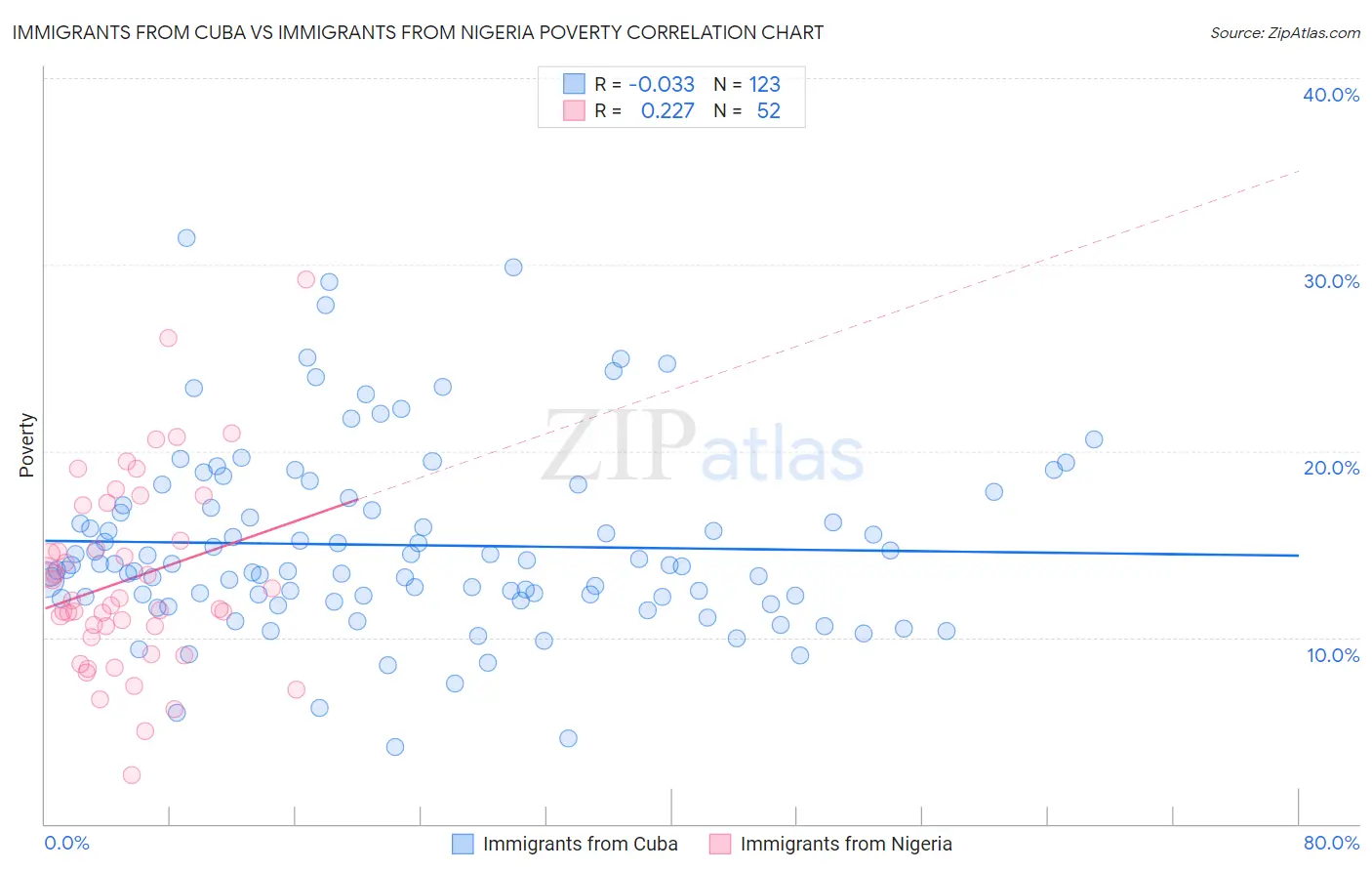 Immigrants from Cuba vs Immigrants from Nigeria Poverty