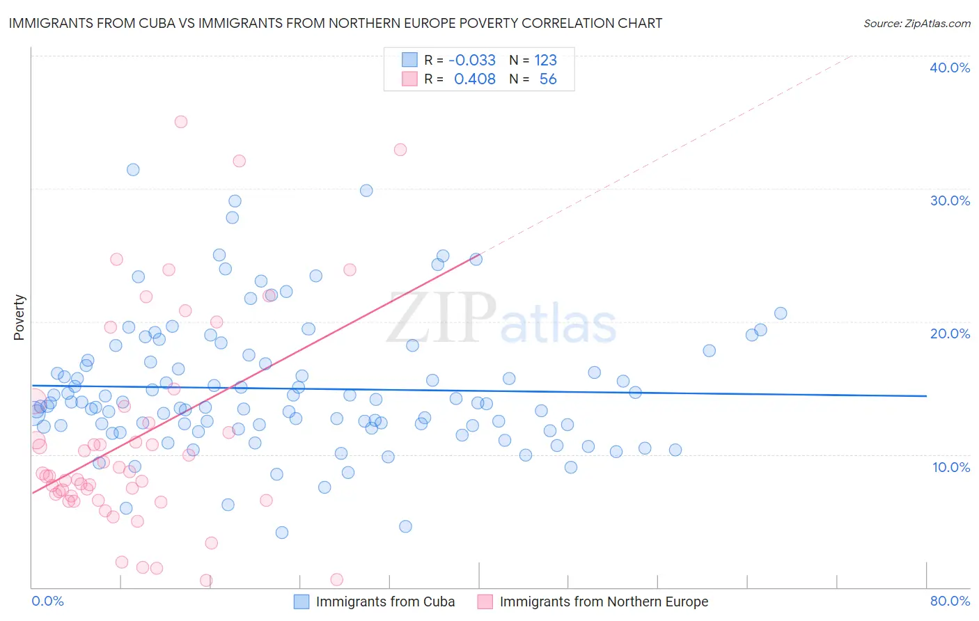 Immigrants from Cuba vs Immigrants from Northern Europe Poverty