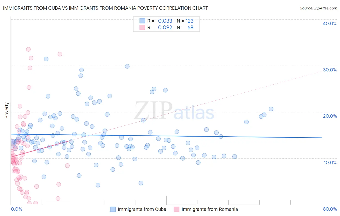 Immigrants from Cuba vs Immigrants from Romania Poverty