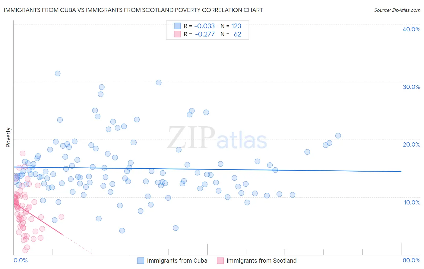 Immigrants from Cuba vs Immigrants from Scotland Poverty