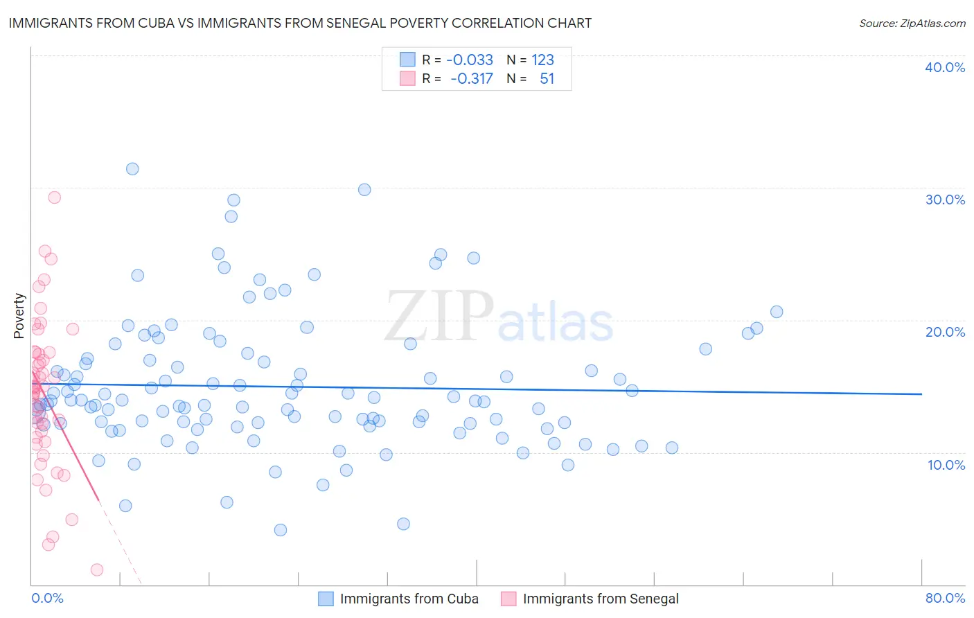 Immigrants from Cuba vs Immigrants from Senegal Poverty