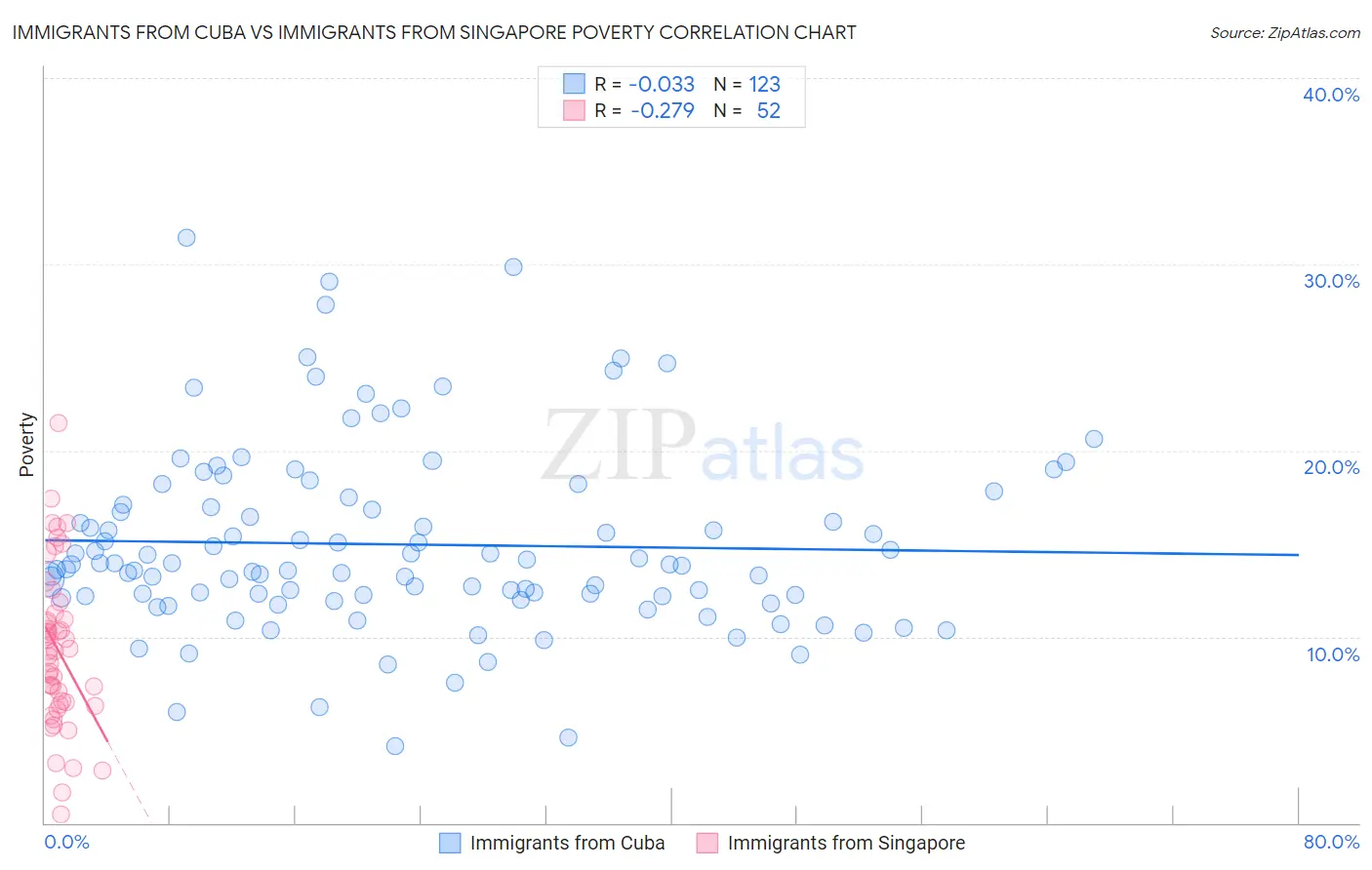 Immigrants from Cuba vs Immigrants from Singapore Poverty